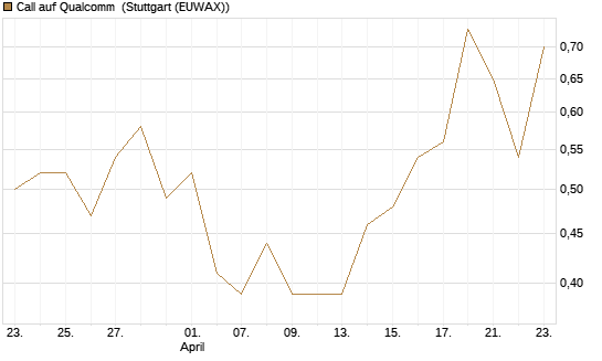 Call auf Qualcomm [UBS AG (London)] Chart