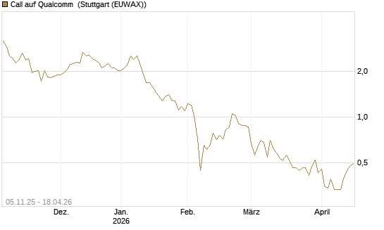 Call auf Qualcomm [UBS AG (London)] Chart