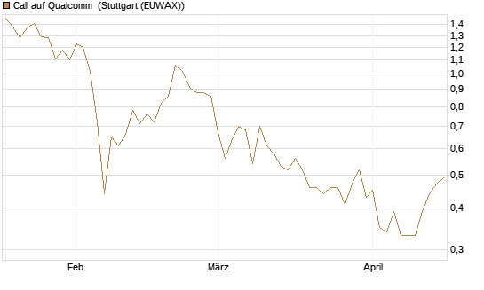 Call auf Qualcomm [UBS AG (London)] Chart