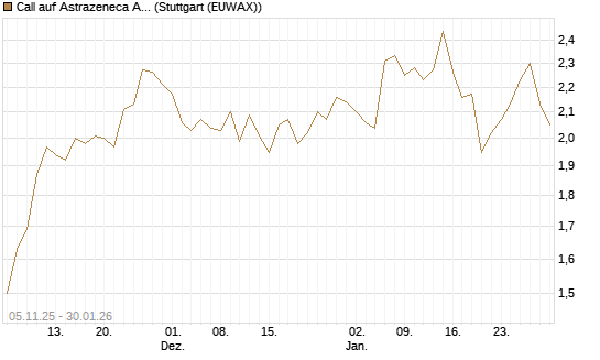 Call auf Astrazeneca ADR [UBS AG (London)] Chart