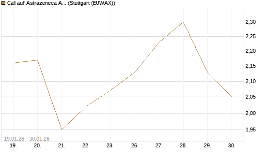 Call auf Astrazeneca ADR [UBS AG (London)] Chart