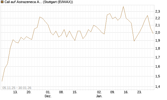 Call auf Astrazeneca ADR [UBS AG (London)] Chart