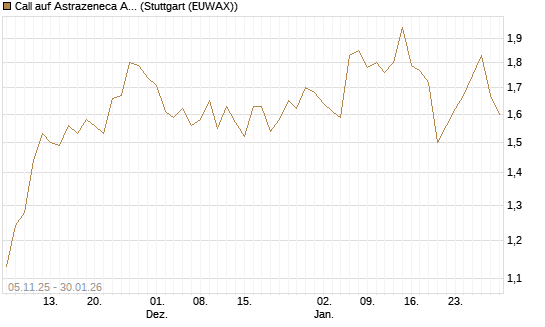 Call auf Astrazeneca ADR [UBS AG (London)] Chart