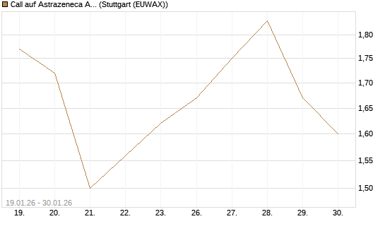 Call auf Astrazeneca ADR [UBS AG (London)] Chart