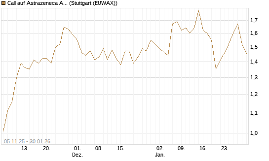 Call auf Astrazeneca ADR [UBS AG (London)] Chart