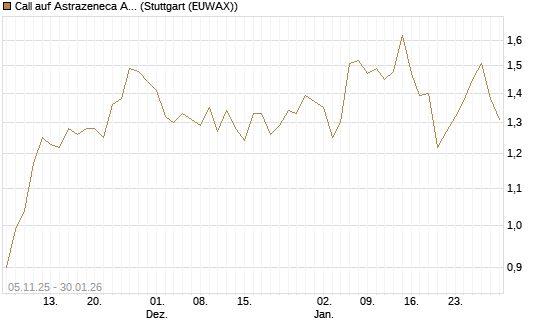 Call auf Astrazeneca ADR [UBS AG (London)] Chart