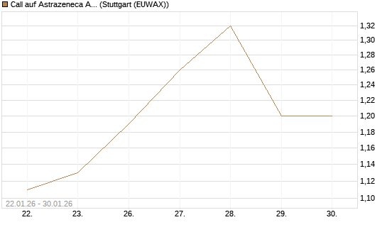 Call auf Astrazeneca ADR [UBS AG (London)] Chart
