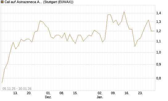 Call auf Astrazeneca ADR [UBS AG (London)] Chart