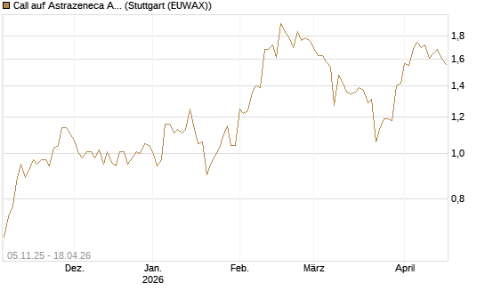 Call auf Astrazeneca ADR [UBS AG (London)] Chart