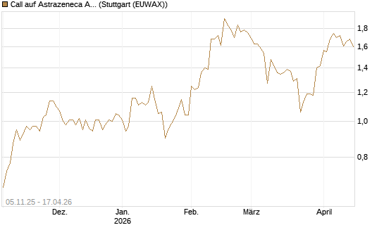 Call auf Astrazeneca ADR [UBS AG (London)] Chart