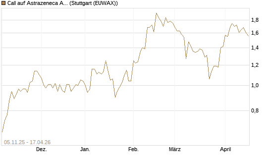 Call auf Astrazeneca ADR [UBS AG (London)] Chart
