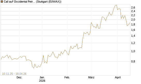 Call auf Occidental Petroleum Corp. [UBS AG (London)] Chart