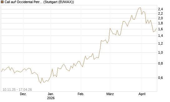Call auf Occidental Petroleum Corp. [UBS AG (London)] Chart