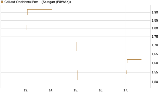 Call auf Occidental Petroleum Corp. [UBS AG (London)] Chart