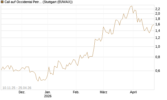 Call auf Occidental Petroleum Corp. [UBS AG (London)] Chart