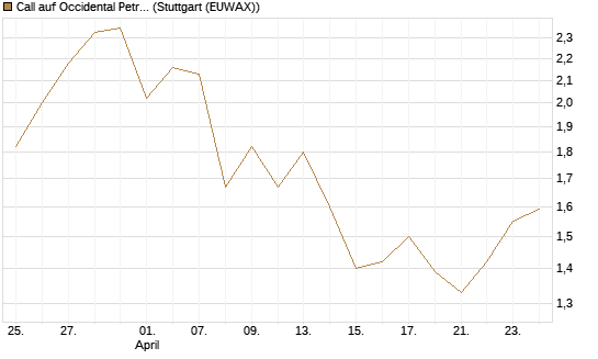 Call auf Occidental Petroleum Corp. [UBS AG (London)] Chart