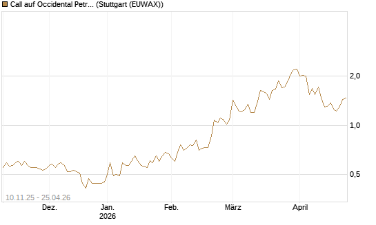 Call auf Occidental Petroleum Corp. [UBS AG (London)] Chart