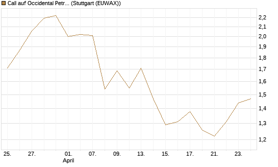 Call auf Occidental Petroleum Corp. [UBS AG (London)] Chart