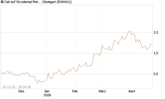 Call auf Occidental Petroleum Corp. [UBS AG (London)] Chart