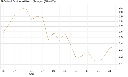 Call auf Occidental Petroleum Corp. [UBS AG (London)] Chart