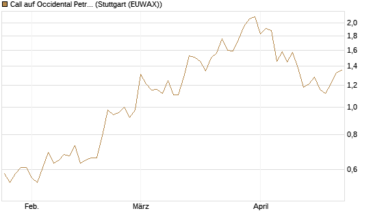 Call auf Occidental Petroleum Corp. [UBS AG (London)] Chart