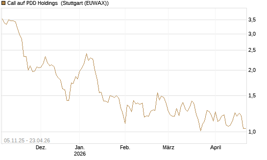 Call auf PDD Holdings [UBS AG (London)] Chart
