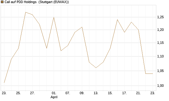 Call auf PDD Holdings [UBS AG (London)] Chart