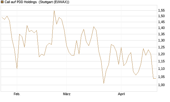 Call auf PDD Holdings [UBS AG (London)] Chart