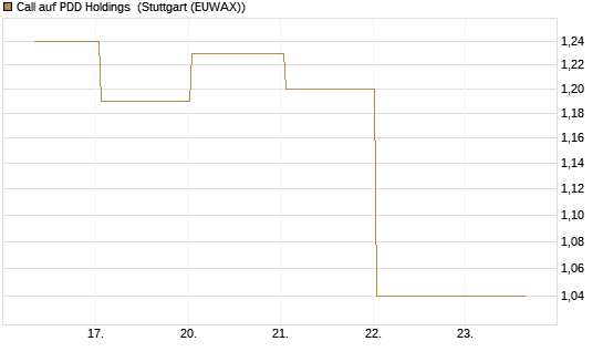 Call auf PDD Holdings [UBS AG (London)] Chart