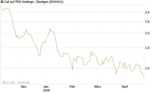 Call auf PDD Holdings [UBS AG (London)] Chart