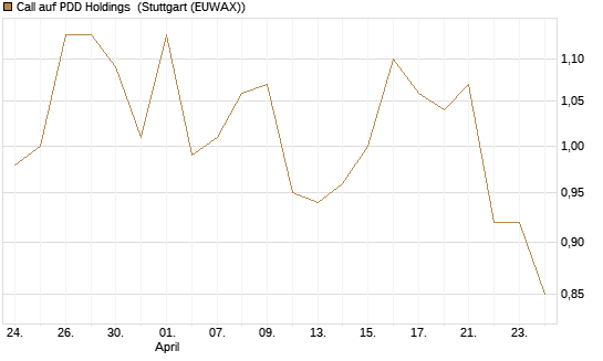 Call auf PDD Holdings [UBS AG (London)] Chart