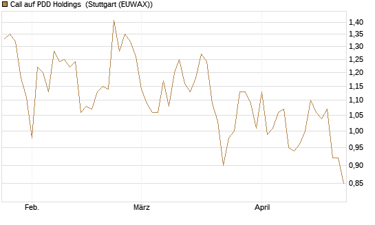 Call auf PDD Holdings [UBS AG (London)] Chart