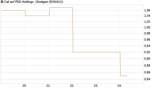 Call auf PDD Holdings [UBS AG (London)] Chart