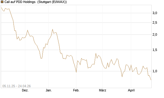 Call auf PDD Holdings [UBS AG (London)] Chart