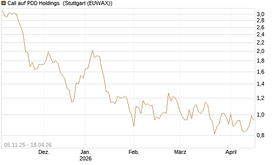 Call auf PDD Holdings [UBS AG (London)] Chart