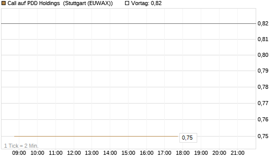 Call auf PDD Holdings [UBS AG (London)] Chart