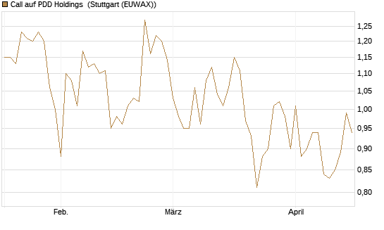 Call auf PDD Holdings [UBS AG (London)] Chart