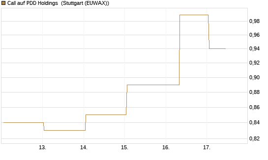 Call auf PDD Holdings [UBS AG (London)] Chart