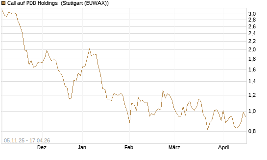 Call auf PDD Holdings [UBS AG (London)] Chart
