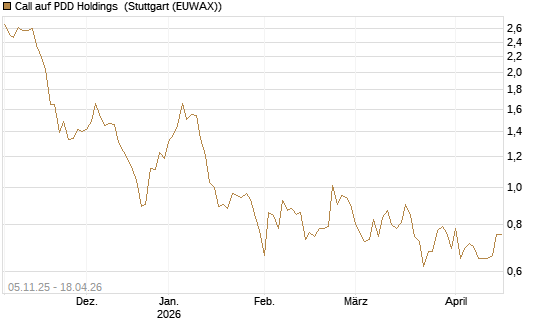 Call auf PDD Holdings [UBS AG (London)] Chart