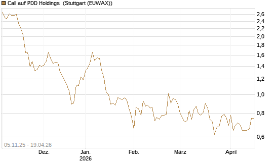 Call auf PDD Holdings [UBS AG (London)] Chart