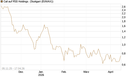 Call auf PDD Holdings [UBS AG (London)] Chart