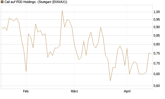 Call auf PDD Holdings [UBS AG (London)] Chart