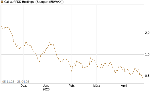 Call auf PDD Holdings [UBS AG (London)] Chart