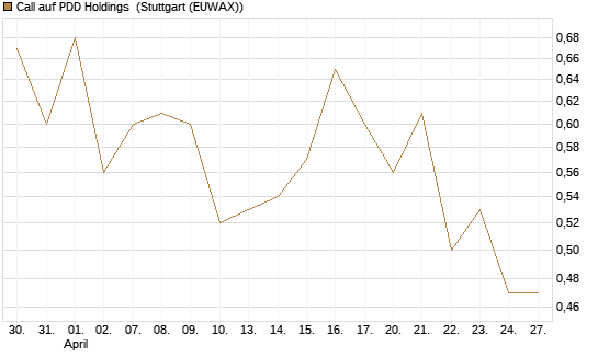 Call auf PDD Holdings [UBS AG (London)] Chart