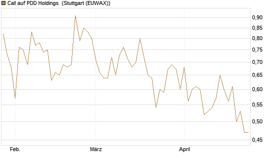 Call auf PDD Holdings [UBS AG (London)] Chart