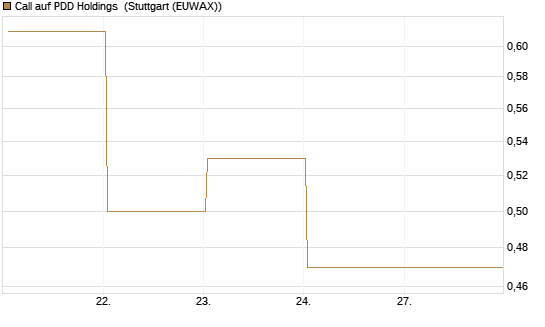 Call auf PDD Holdings [UBS AG (London)] Chart