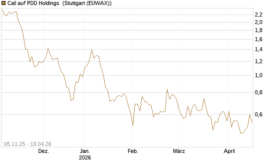 Call auf PDD Holdings [UBS AG (London)] Chart