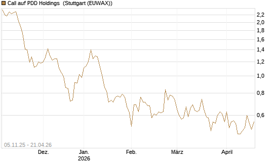 Call auf PDD Holdings [UBS AG (London)] Chart