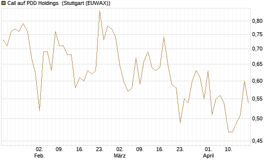 Call auf PDD Holdings [UBS AG (London)] Chart